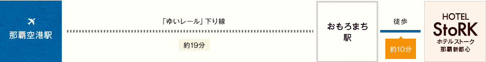 飛行機＆モノレールでのルート図